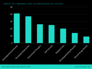 Impact of Cyberbullying in percentage of victims
