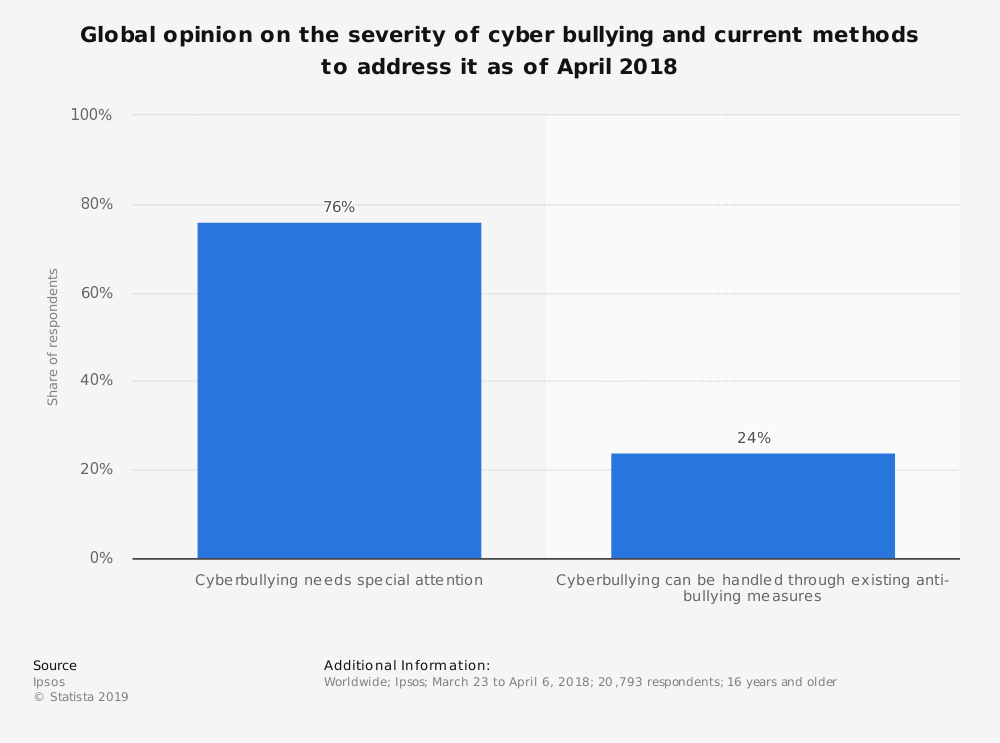 Cyberbullying in Schools: Prevention and Support - The Patatas - An ...